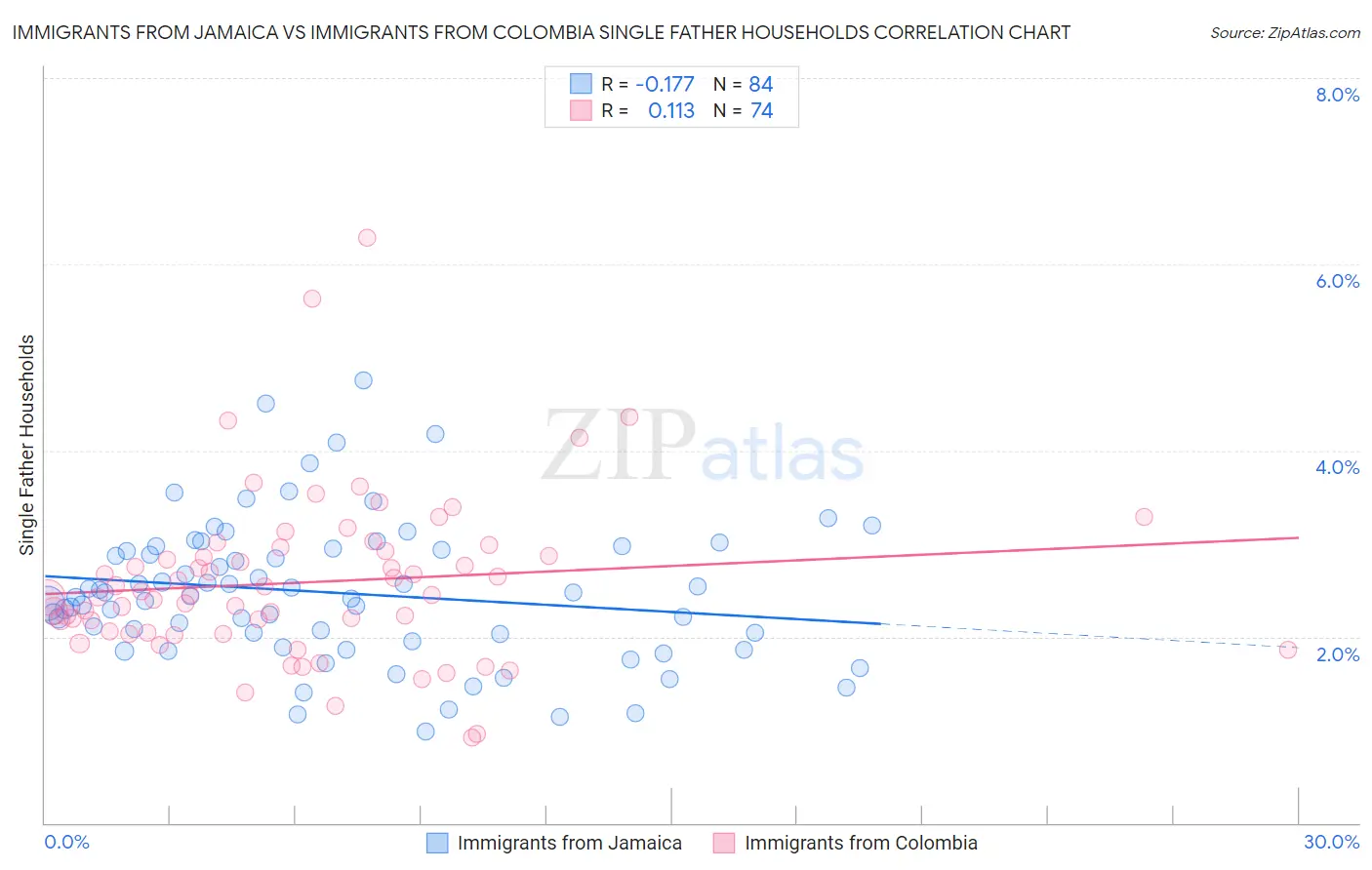 Immigrants from Jamaica vs Immigrants from Colombia Single Father Households