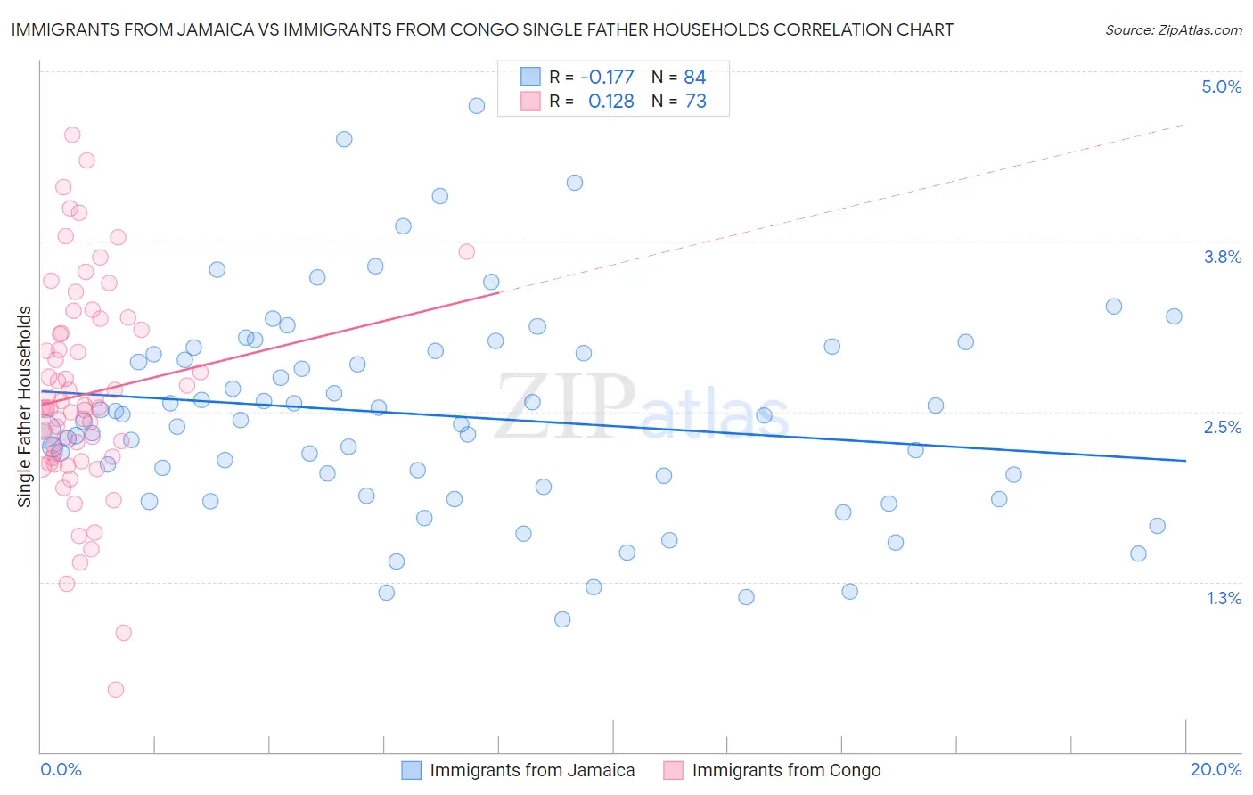 Immigrants from Jamaica vs Immigrants from Congo Single Father Households