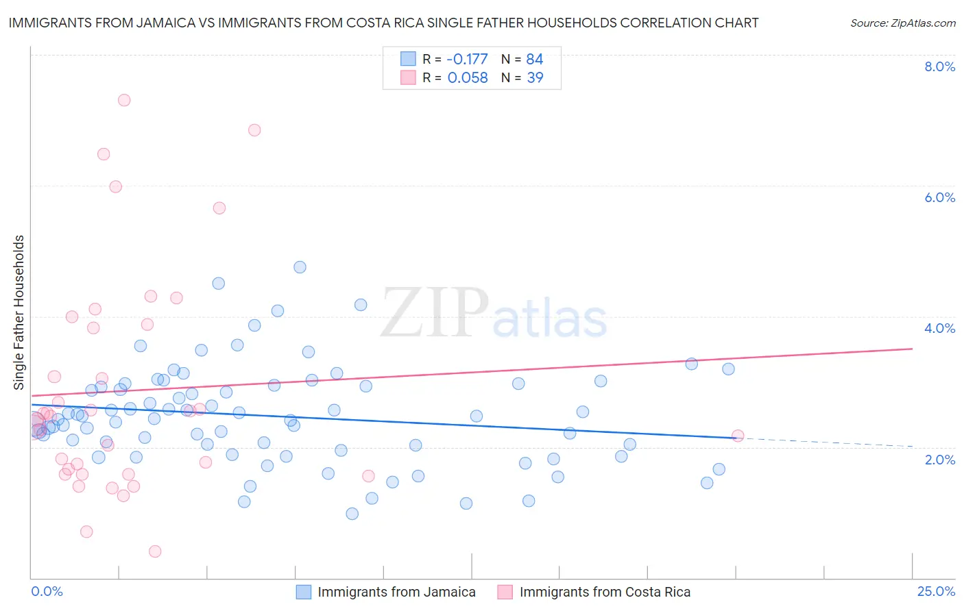 Immigrants from Jamaica vs Immigrants from Costa Rica Single Father Households