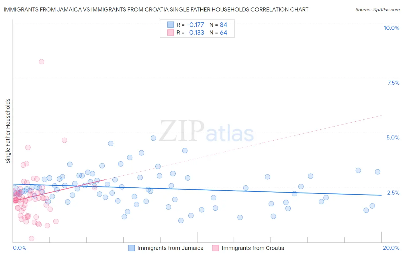 Immigrants from Jamaica vs Immigrants from Croatia Single Father Households