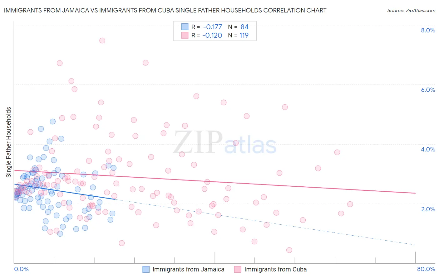 Immigrants from Jamaica vs Immigrants from Cuba Single Father Households