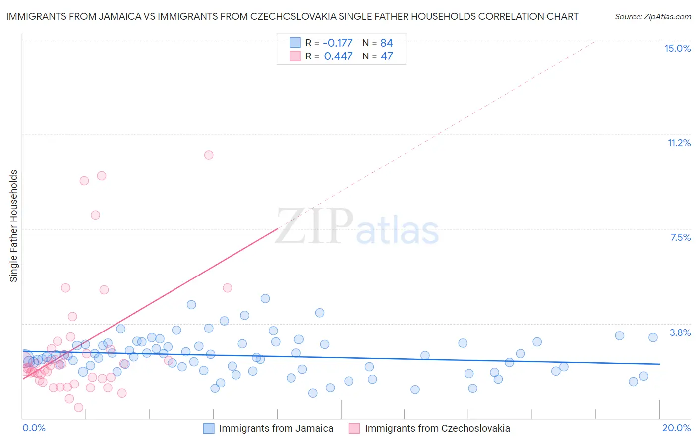 Immigrants from Jamaica vs Immigrants from Czechoslovakia Single Father Households