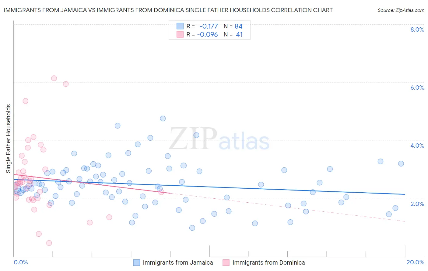 Immigrants from Jamaica vs Immigrants from Dominica Single Father Households