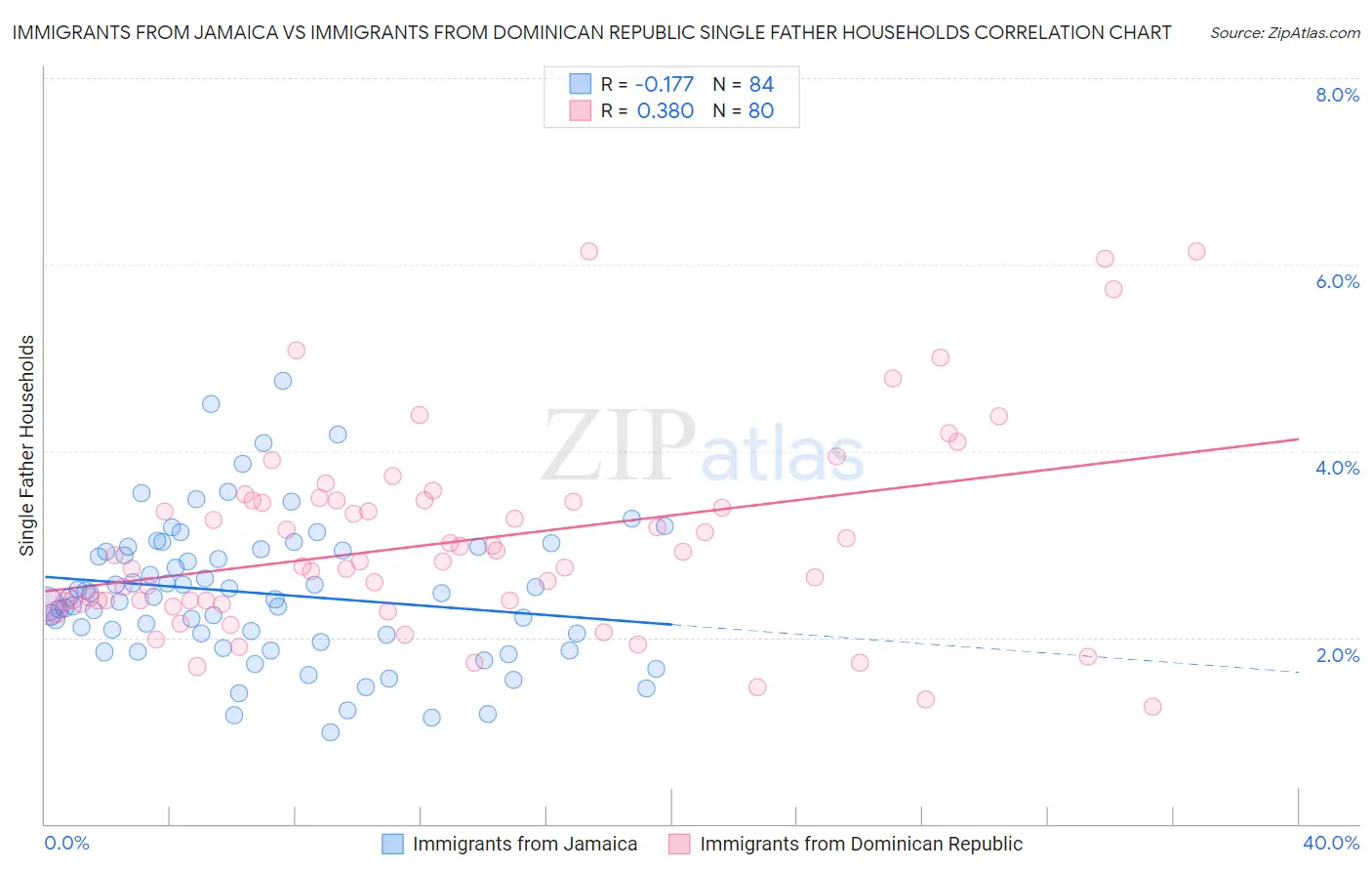 Immigrants from Jamaica vs Immigrants from Dominican Republic Single Father Households