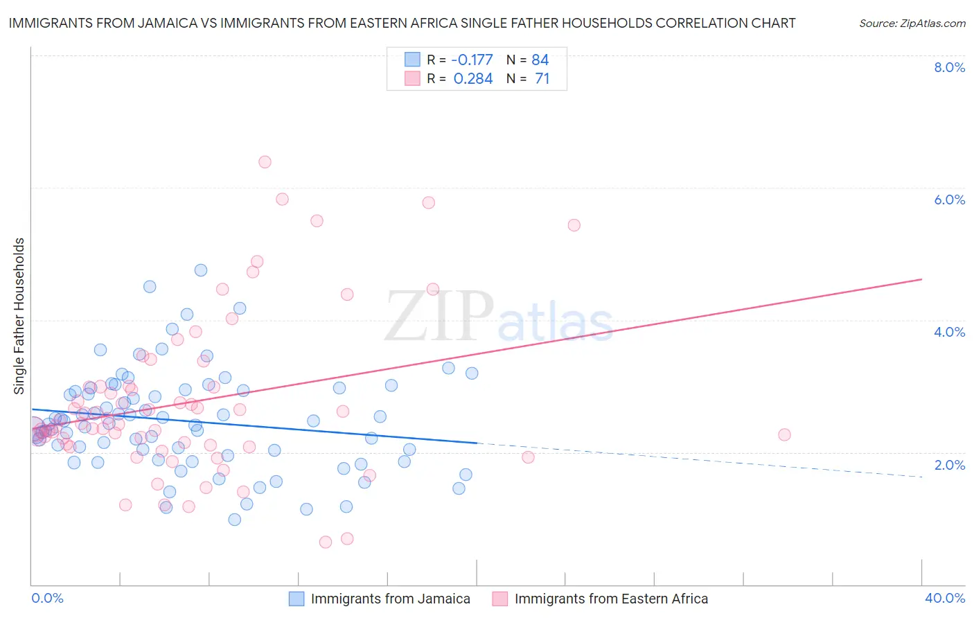 Immigrants from Jamaica vs Immigrants from Eastern Africa Single Father Households