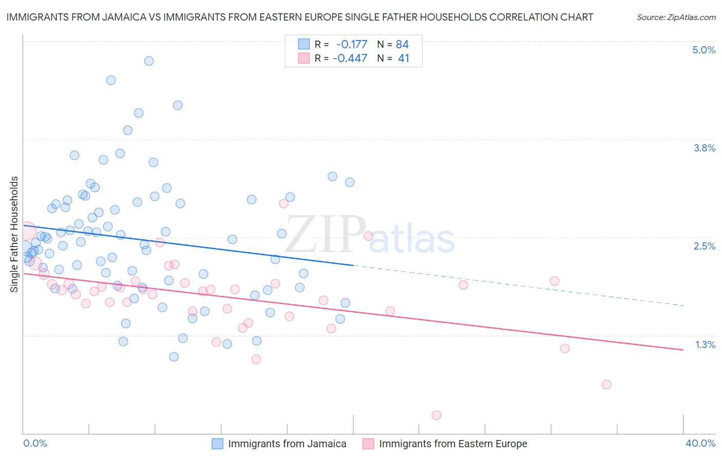 Immigrants from Jamaica vs Immigrants from Eastern Europe Single Father Households
