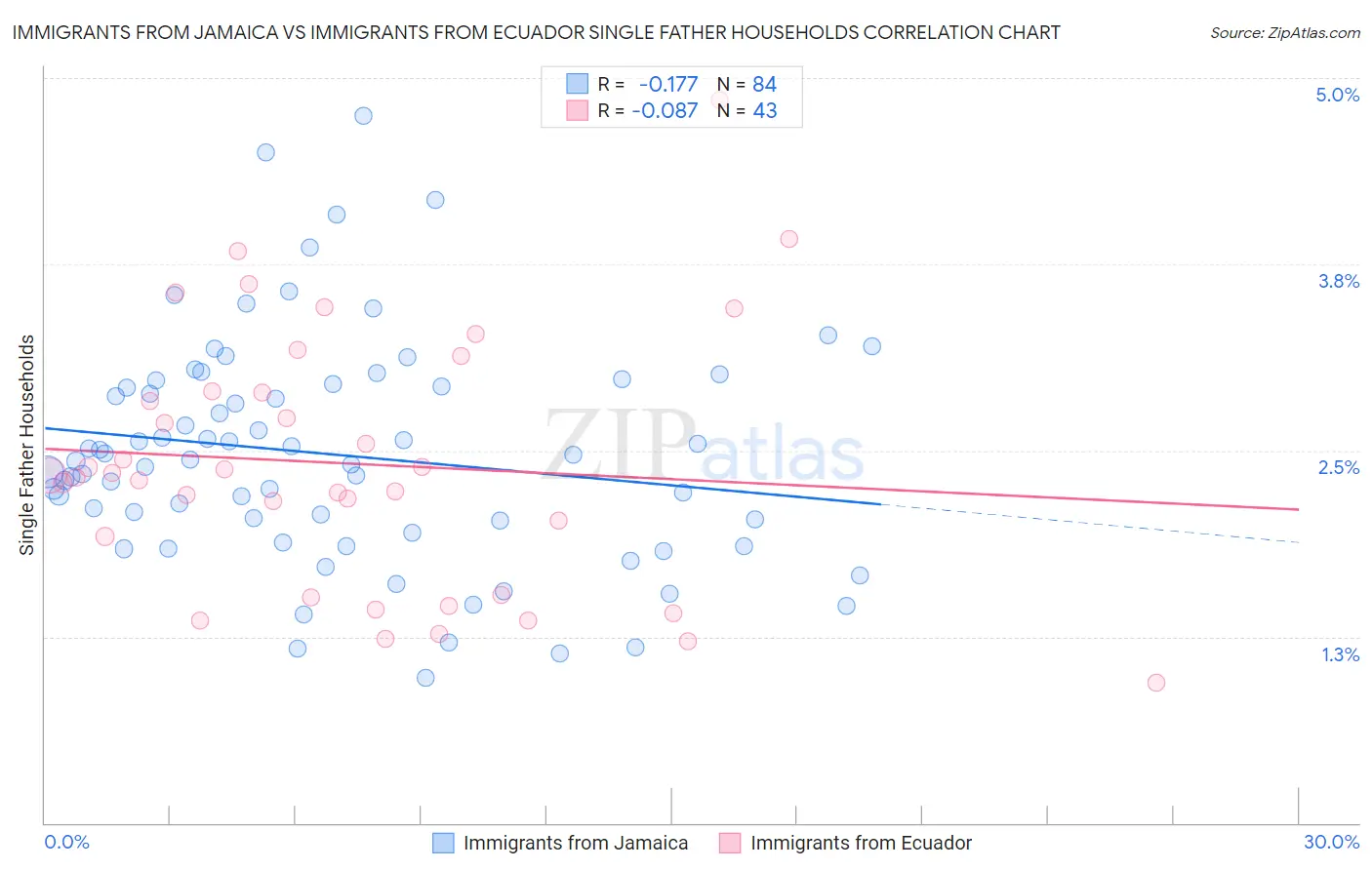 Immigrants from Jamaica vs Immigrants from Ecuador Single Father Households