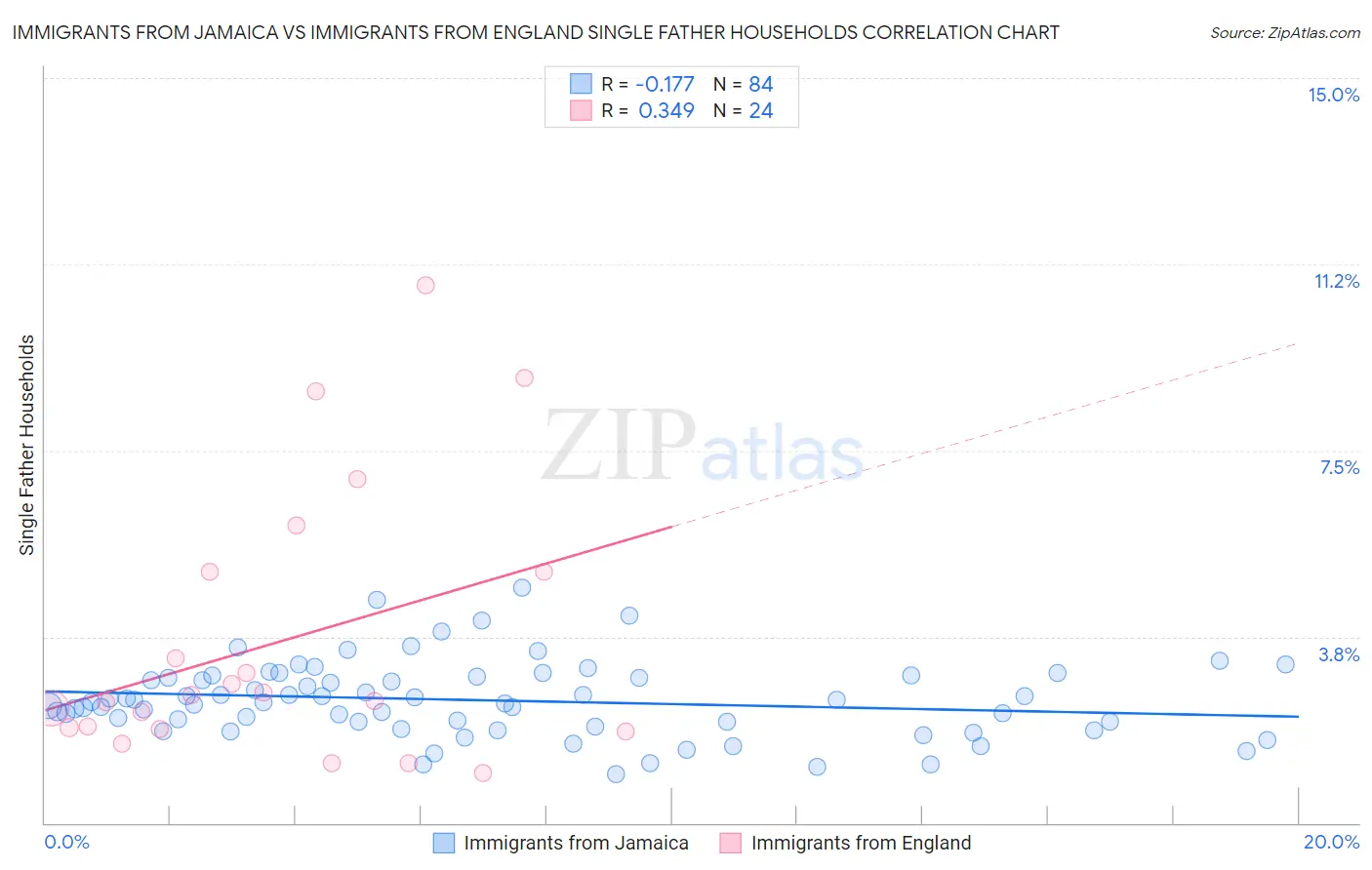 Immigrants from Jamaica vs Immigrants from England Single Father Households