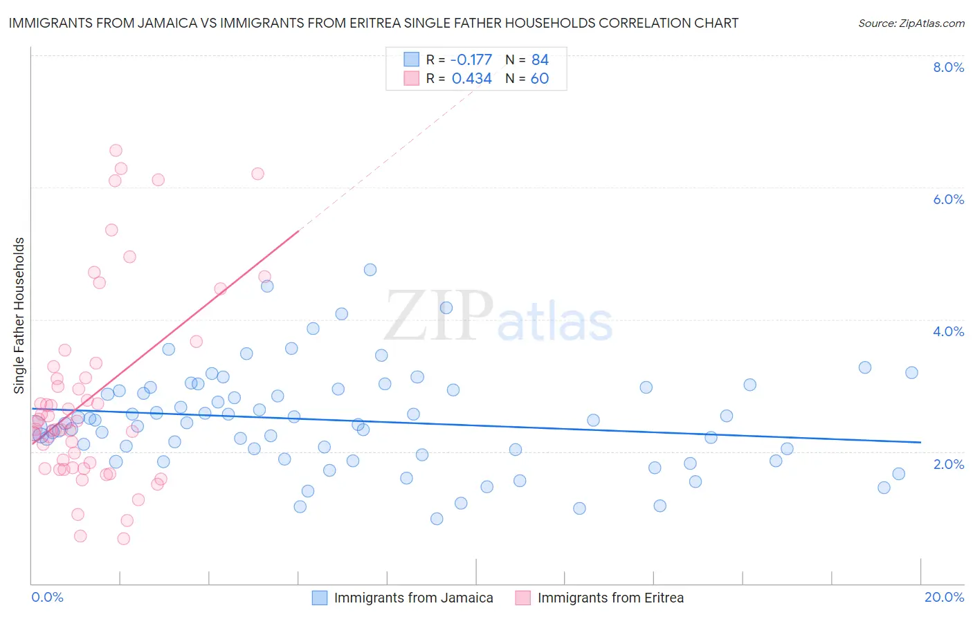 Immigrants from Jamaica vs Immigrants from Eritrea Single Father Households