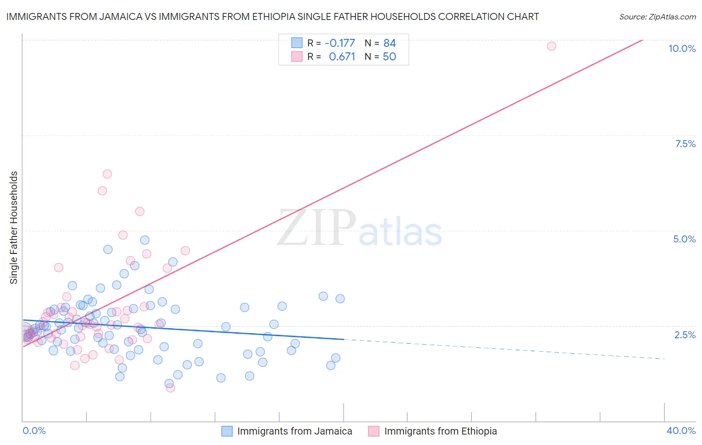 Immigrants from Jamaica vs Immigrants from Ethiopia Single Father Households
