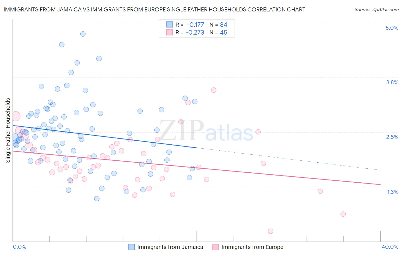 Immigrants from Jamaica vs Immigrants from Europe Single Father Households