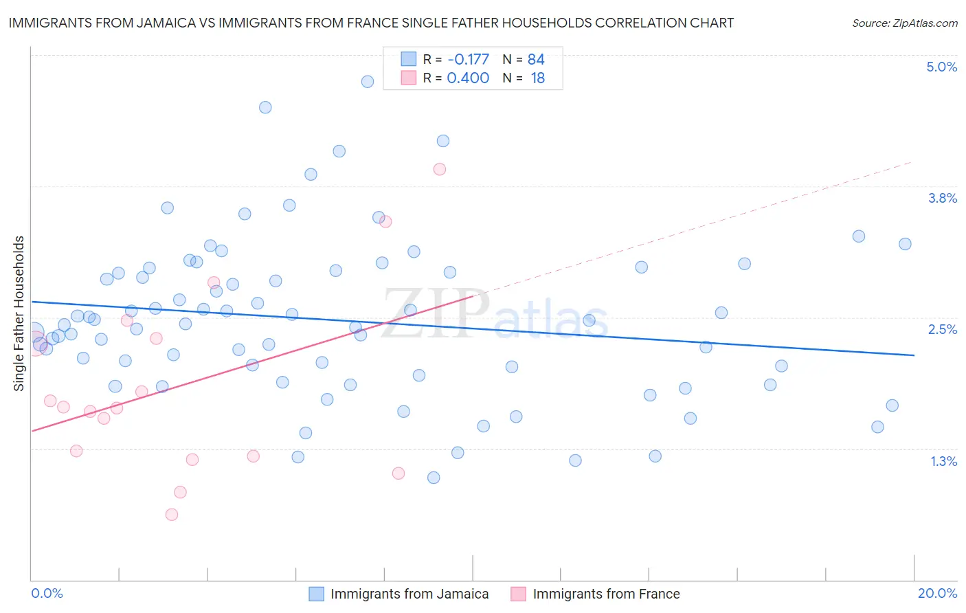 Immigrants from Jamaica vs Immigrants from France Single Father Households