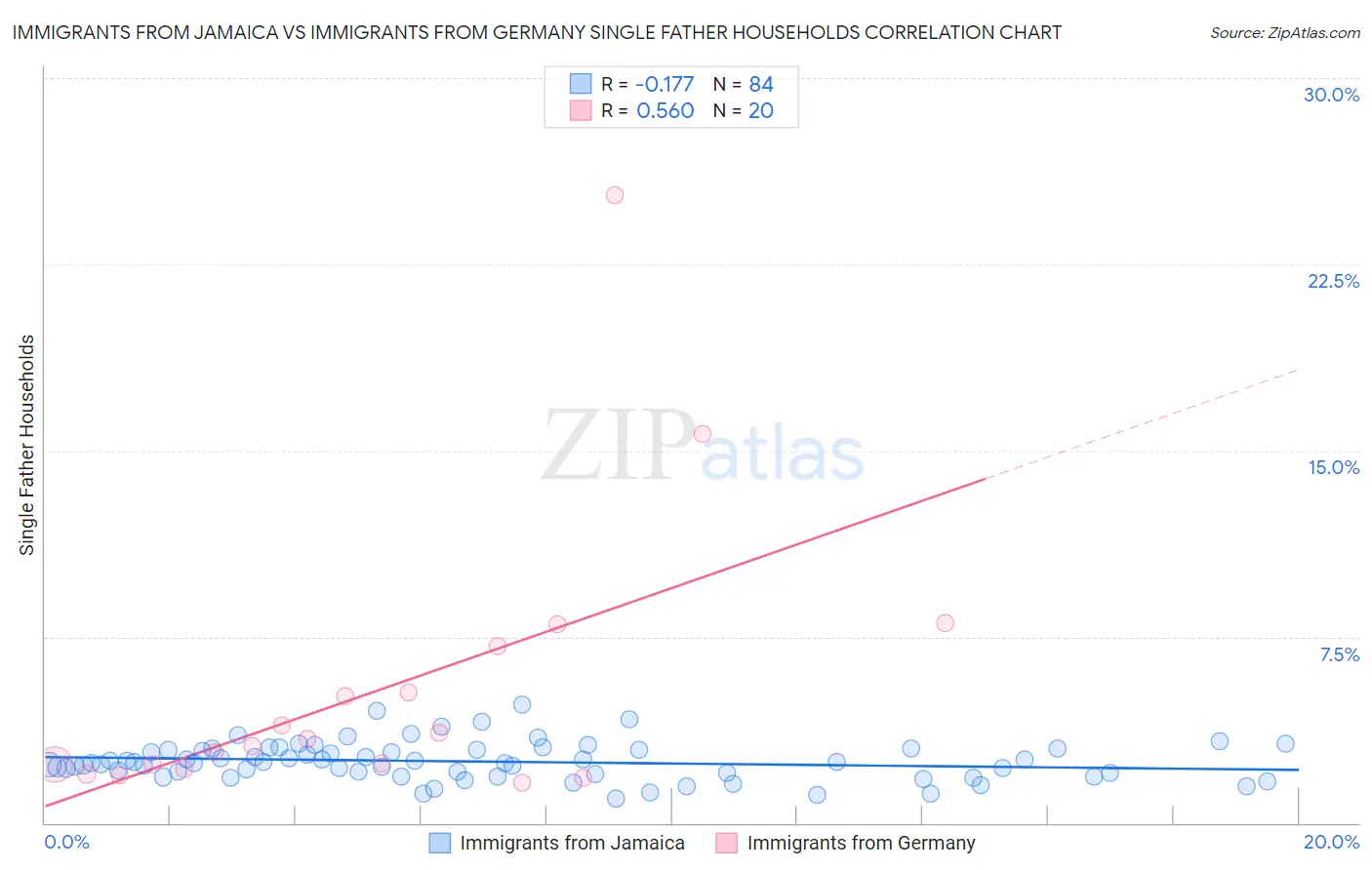 Immigrants from Jamaica vs Immigrants from Germany Single Father Households
