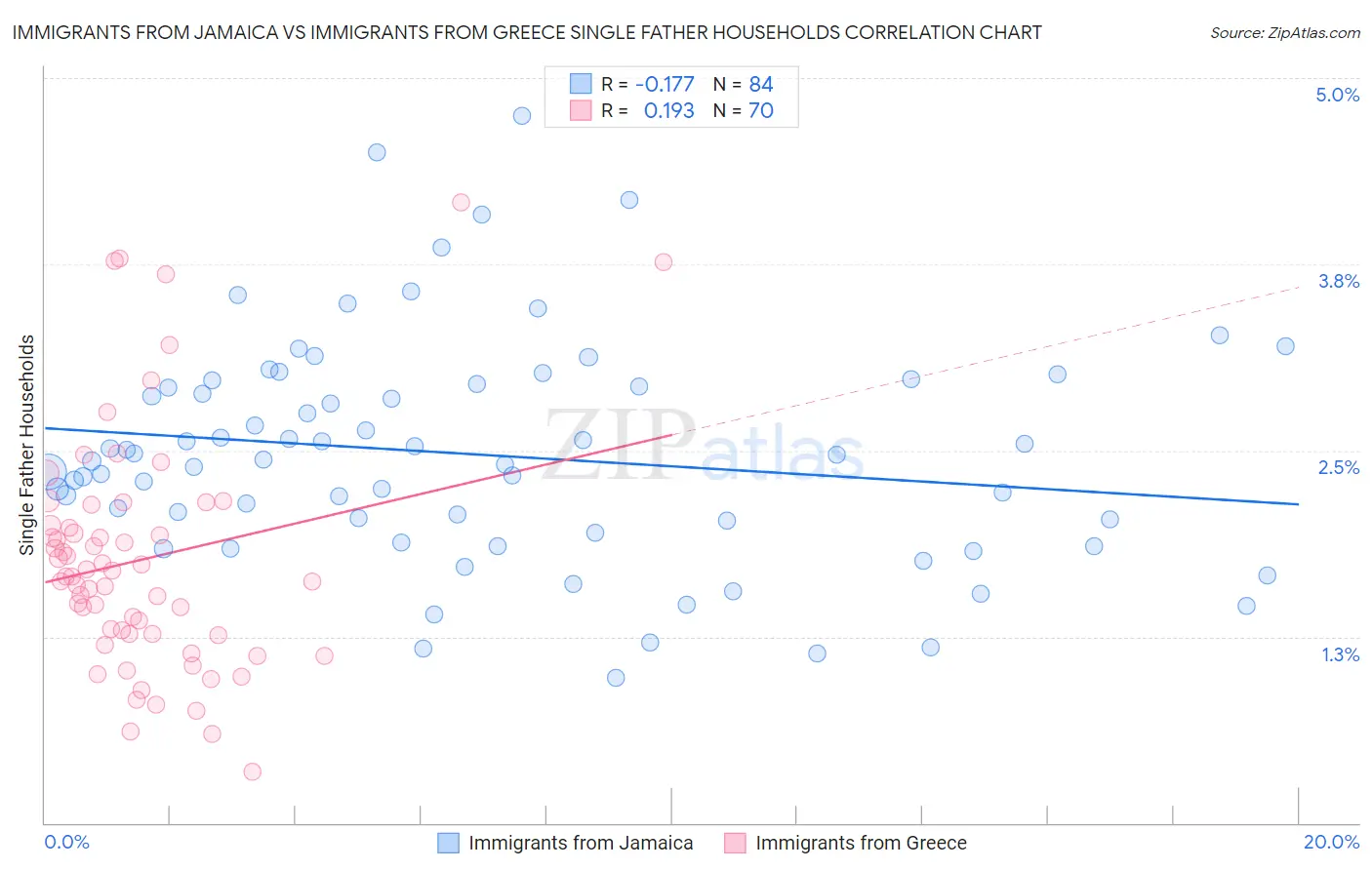 Immigrants from Jamaica vs Immigrants from Greece Single Father Households