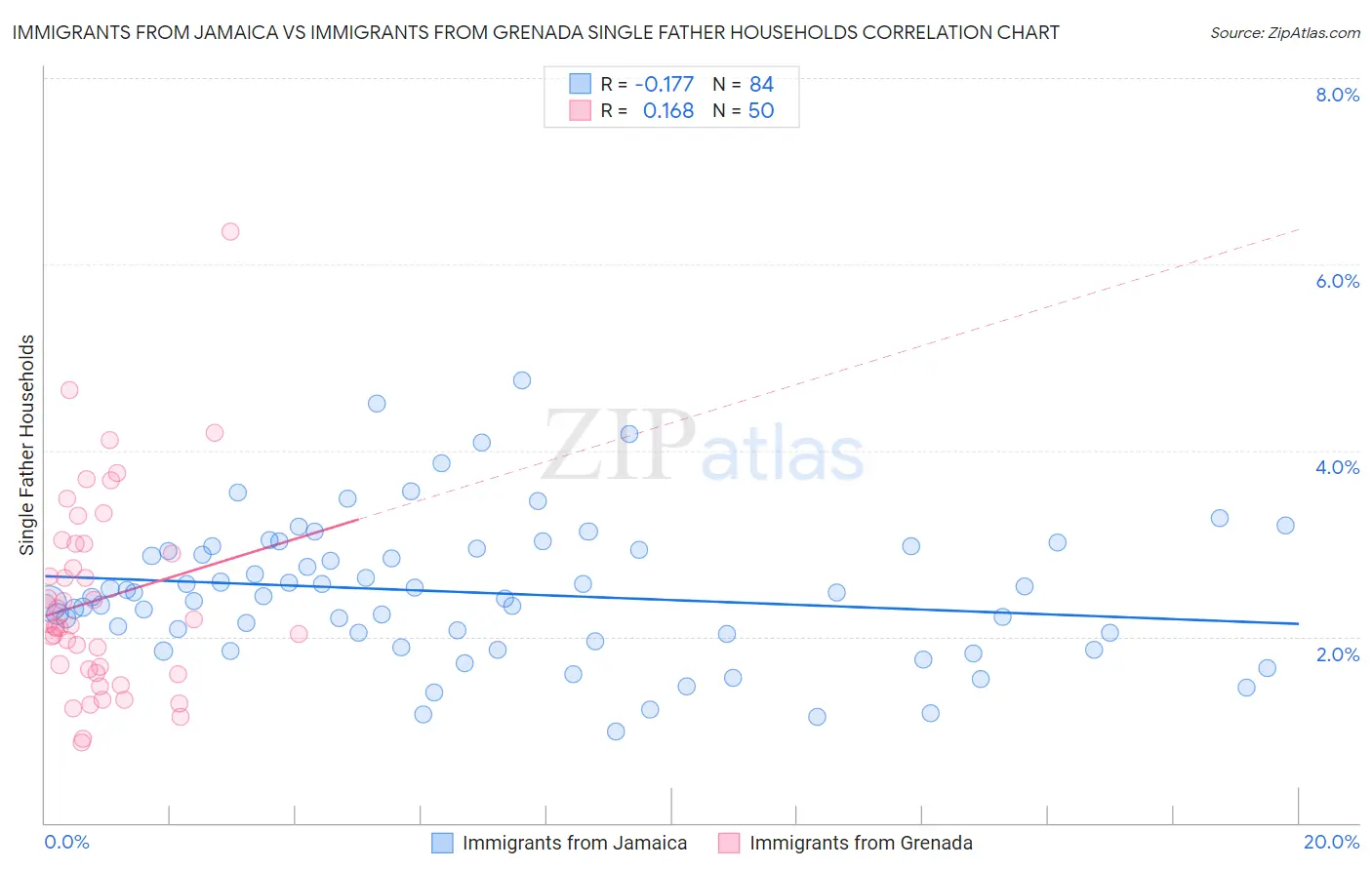 Immigrants from Jamaica vs Immigrants from Grenada Single Father Households