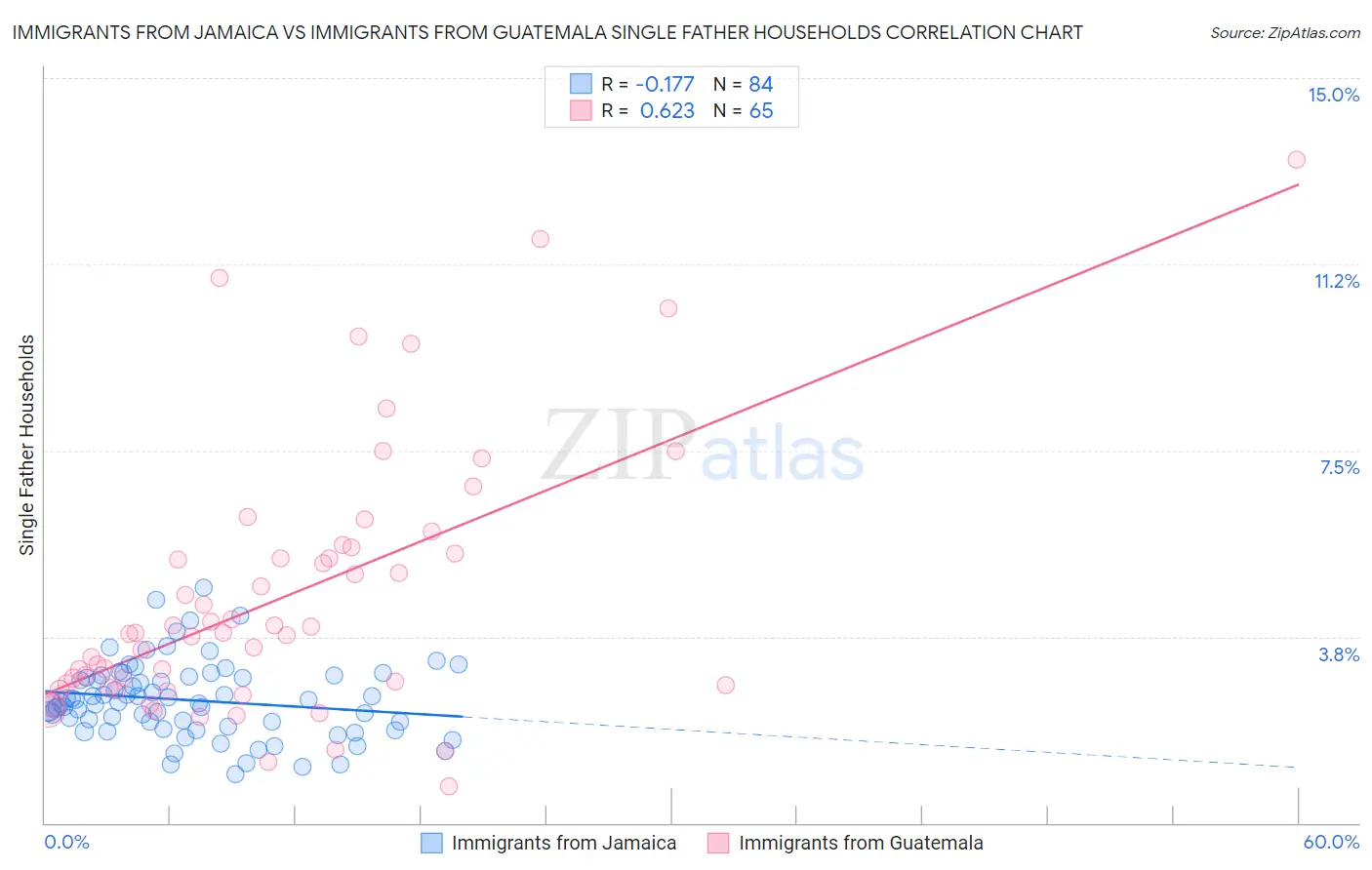 Immigrants from Jamaica vs Immigrants from Guatemala Single Father Households