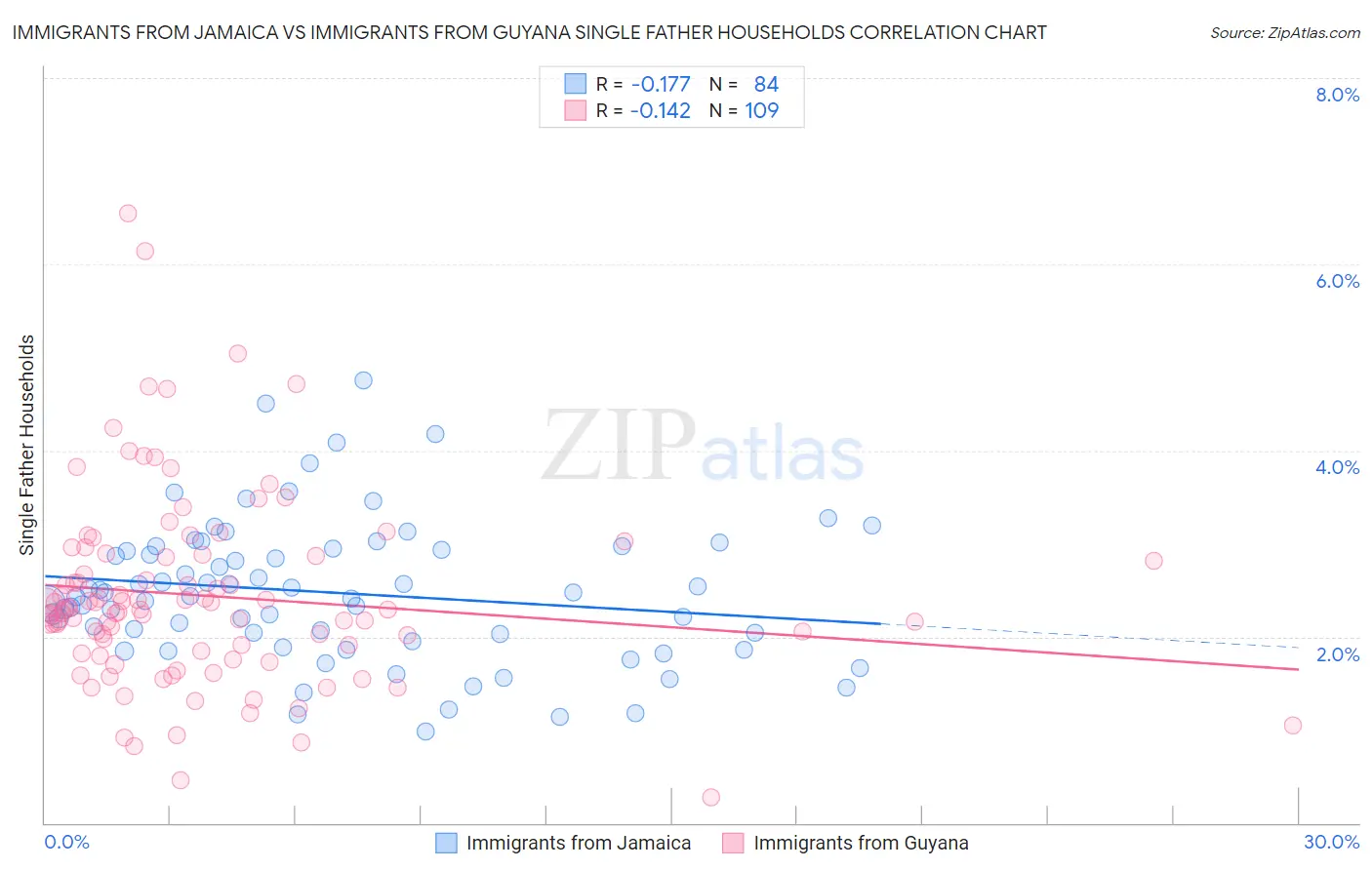Immigrants from Jamaica vs Immigrants from Guyana Single Father Households
