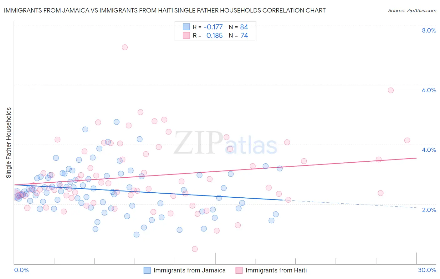 Immigrants from Jamaica vs Immigrants from Haiti Single Father Households
