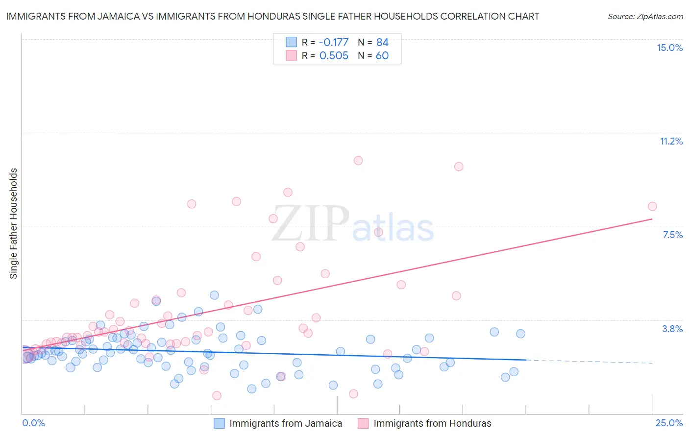 Immigrants from Jamaica vs Immigrants from Honduras Single Father Households