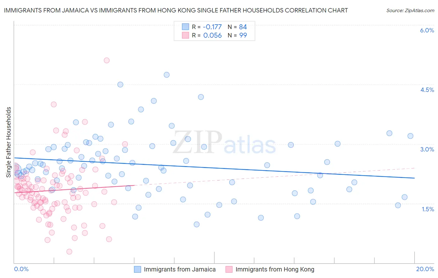 Immigrants from Jamaica vs Immigrants from Hong Kong Single Father Households