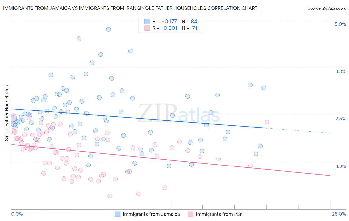 Immigrants from Jamaica vs Immigrants from Iran Single Father Households
