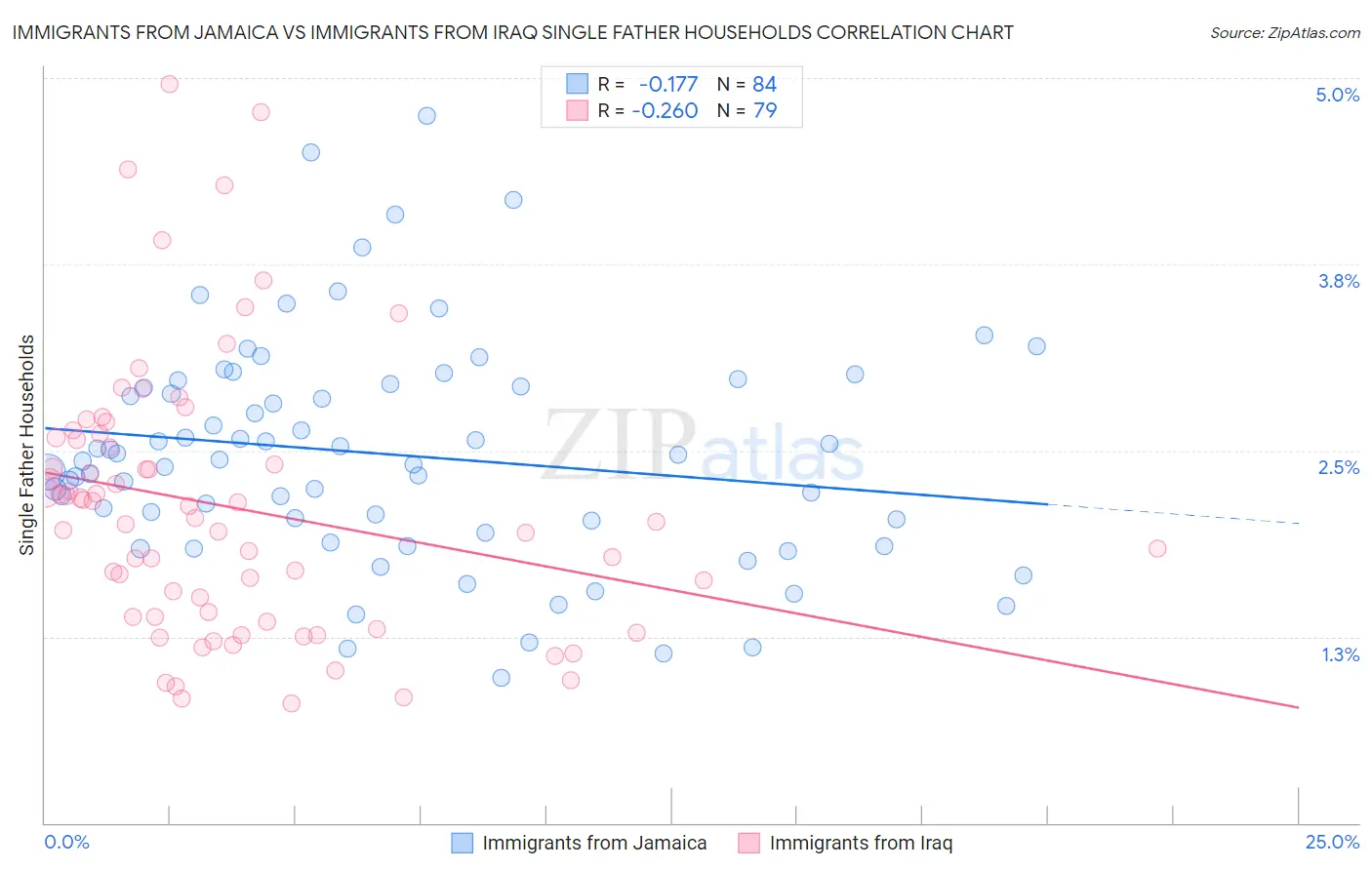Immigrants from Jamaica vs Immigrants from Iraq Single Father Households