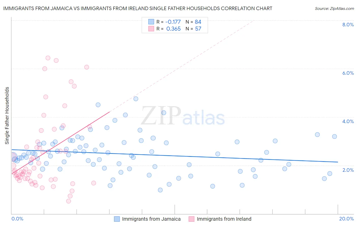 Immigrants from Jamaica vs Immigrants from Ireland Single Father Households