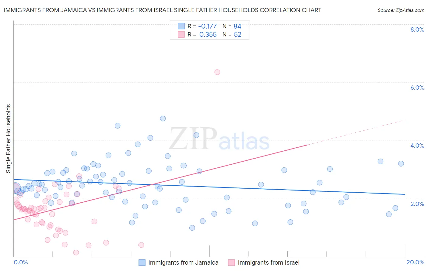 Immigrants from Jamaica vs Immigrants from Israel Single Father Households