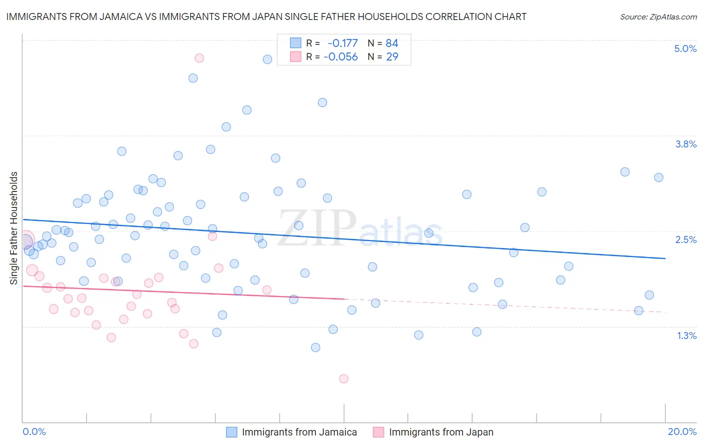 Immigrants from Jamaica vs Immigrants from Japan Single Father Households