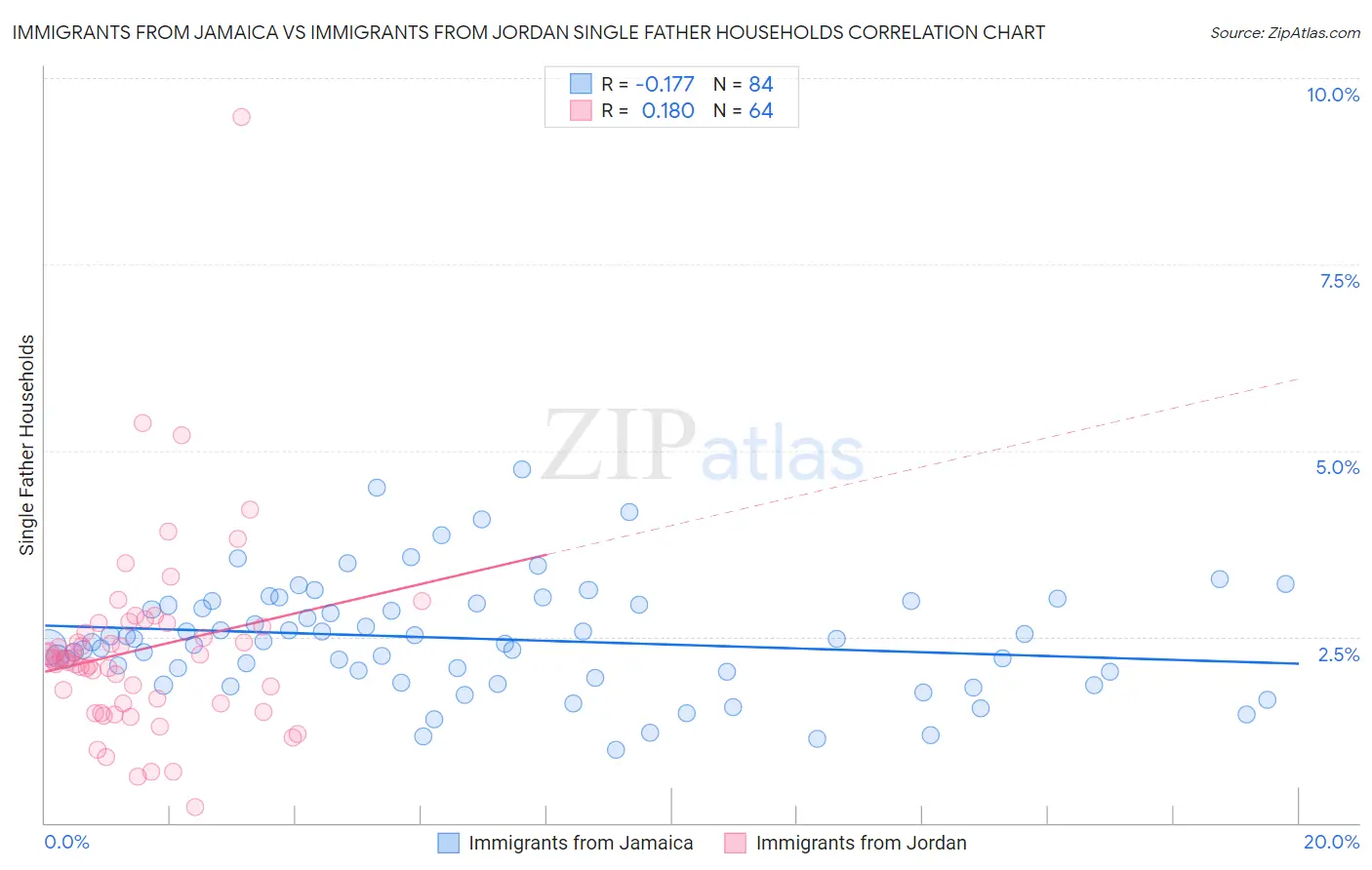 Immigrants from Jamaica vs Immigrants from Jordan Single Father Households