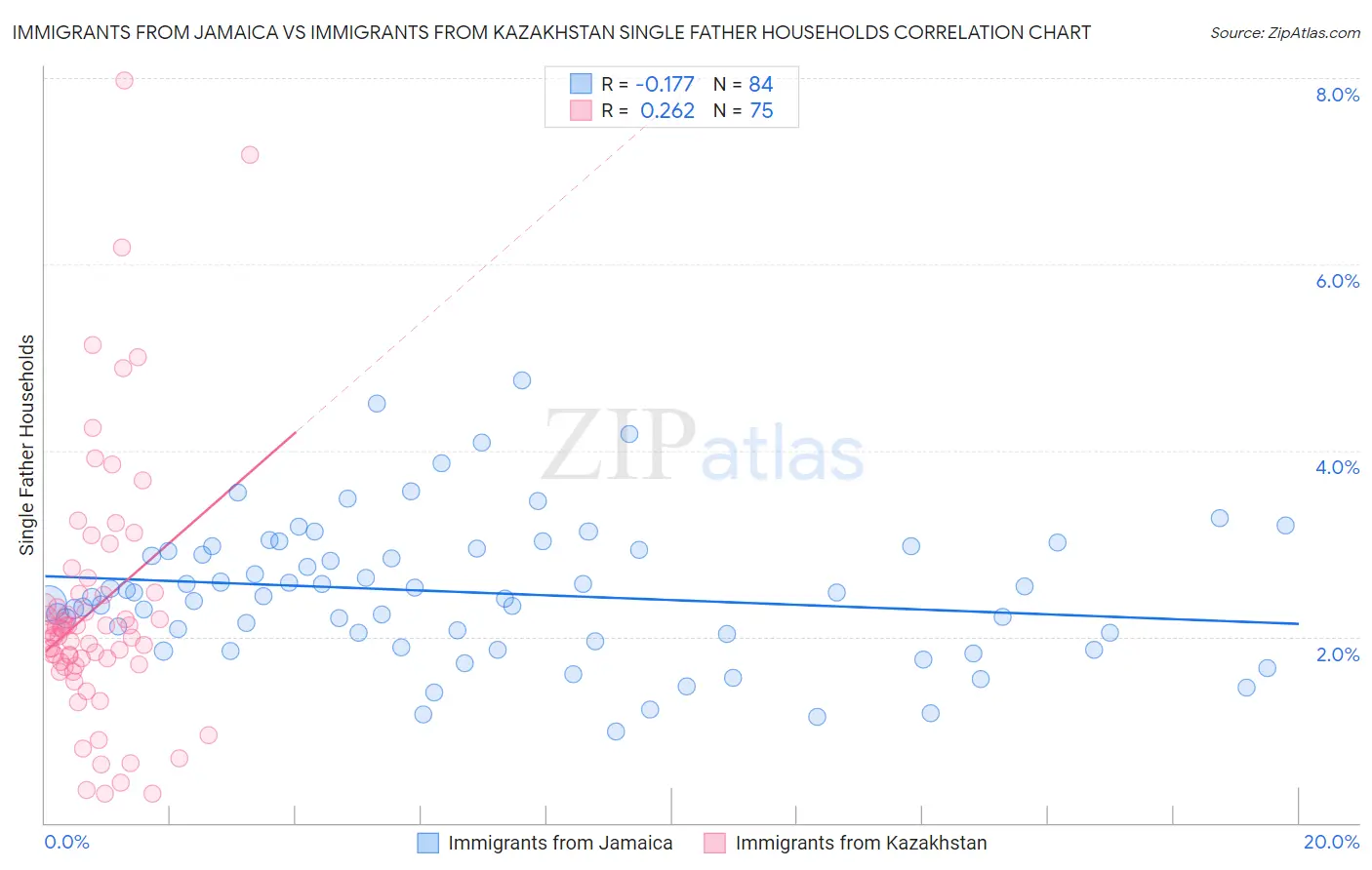 Immigrants from Jamaica vs Immigrants from Kazakhstan Single Father Households