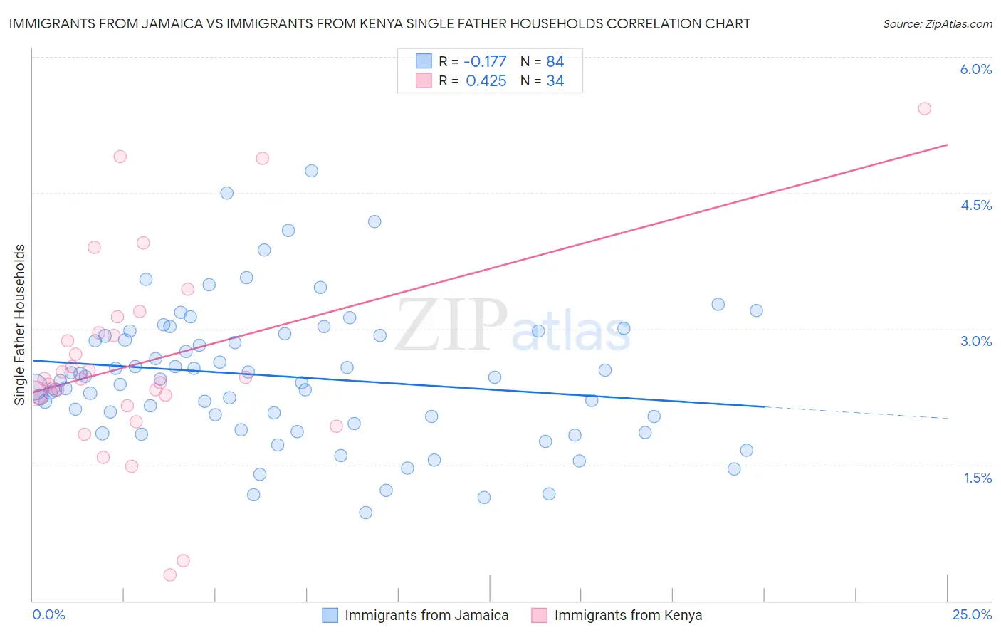 Immigrants from Jamaica vs Immigrants from Kenya Single Father Households