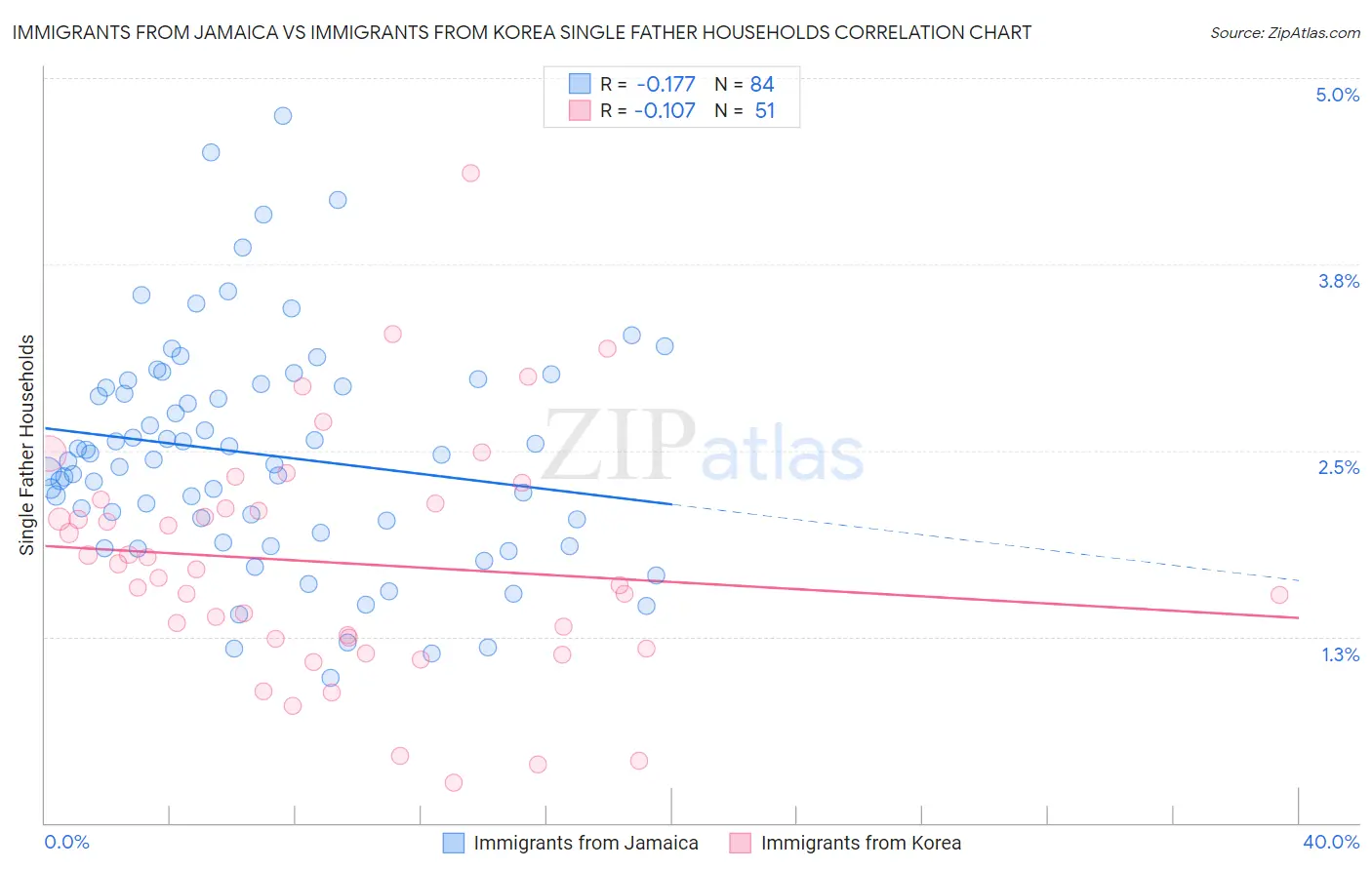 Immigrants from Jamaica vs Immigrants from Korea Single Father Households