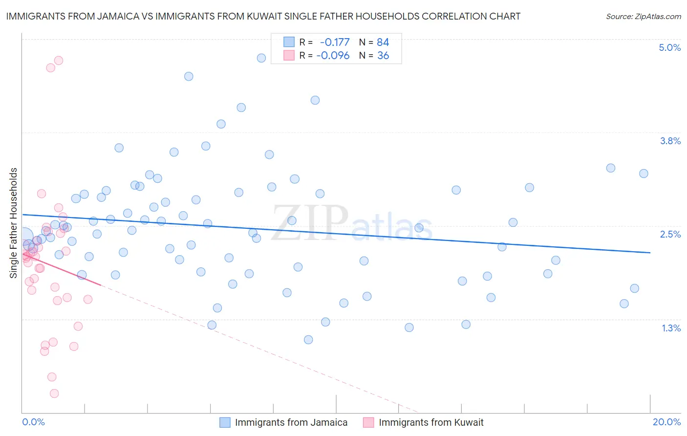 Immigrants from Jamaica vs Immigrants from Kuwait Single Father Households