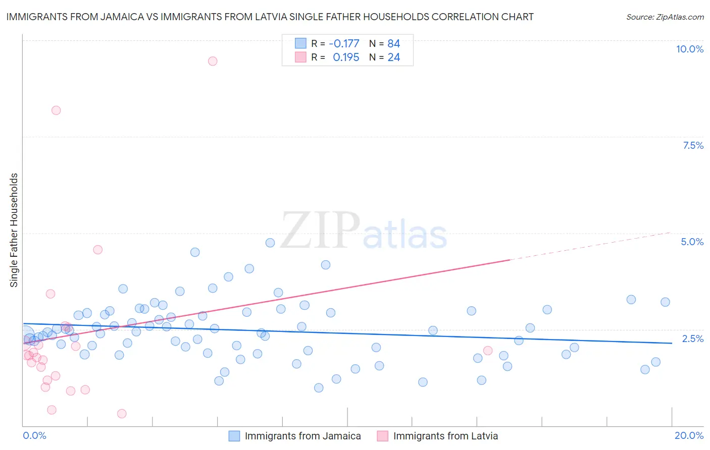Immigrants from Jamaica vs Immigrants from Latvia Single Father Households