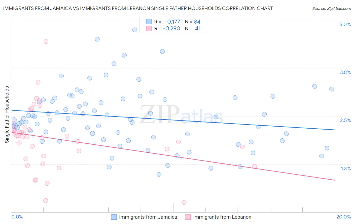 Immigrants from Jamaica vs Immigrants from Lebanon Single Father Households