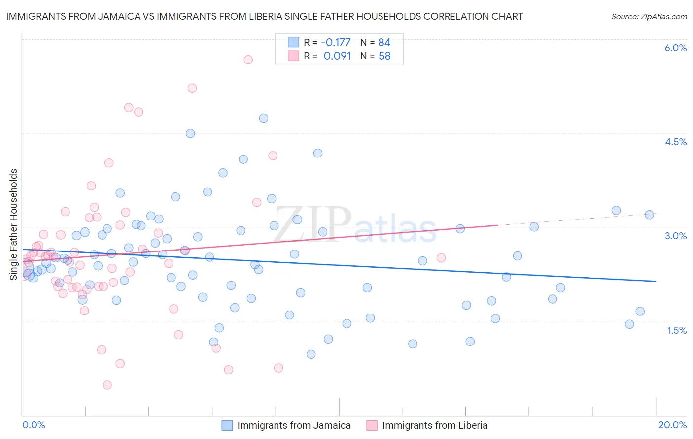 Immigrants from Jamaica vs Immigrants from Liberia Single Father Households