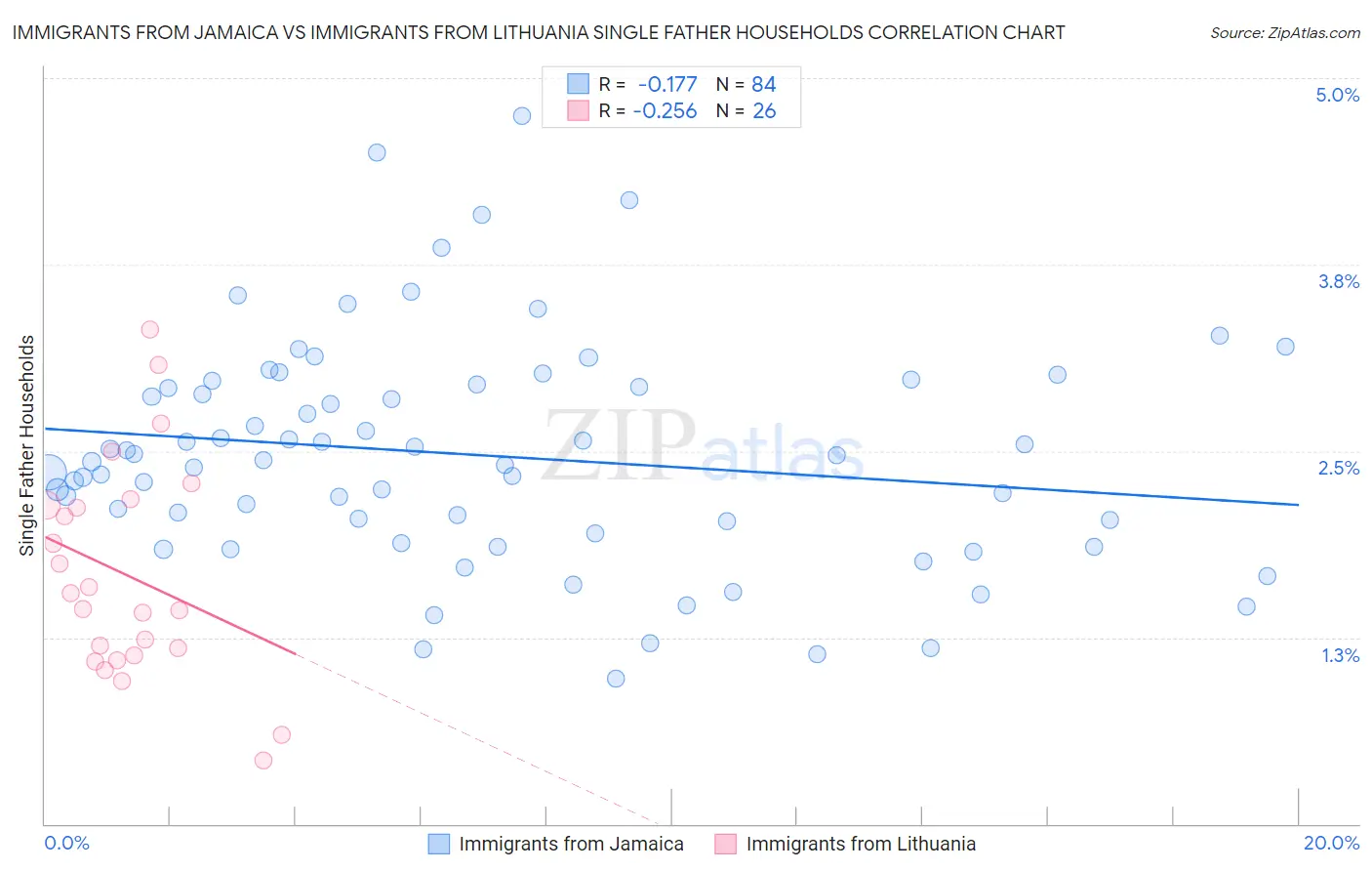Immigrants from Jamaica vs Immigrants from Lithuania Single Father Households