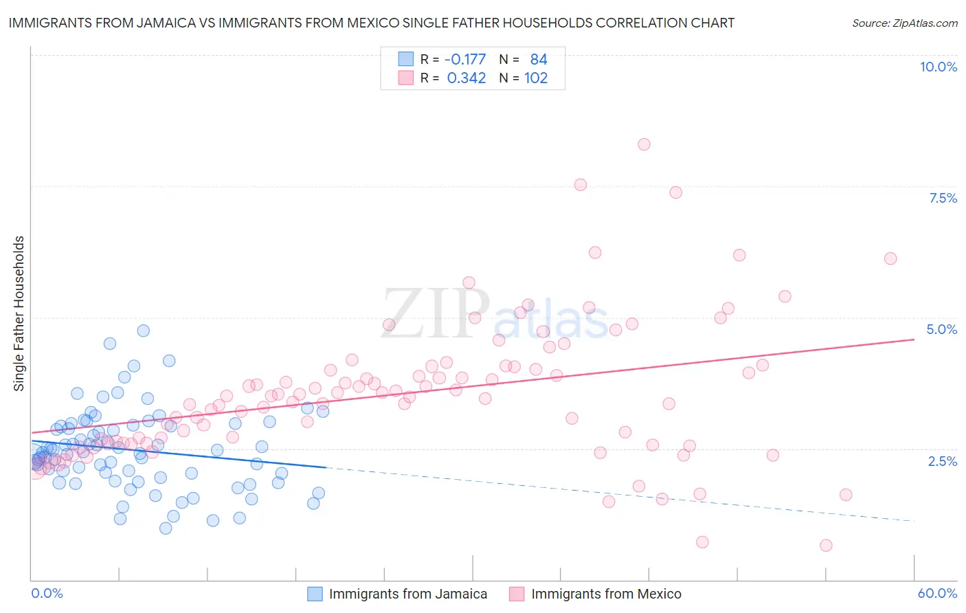 Immigrants from Jamaica vs Immigrants from Mexico Single Father Households