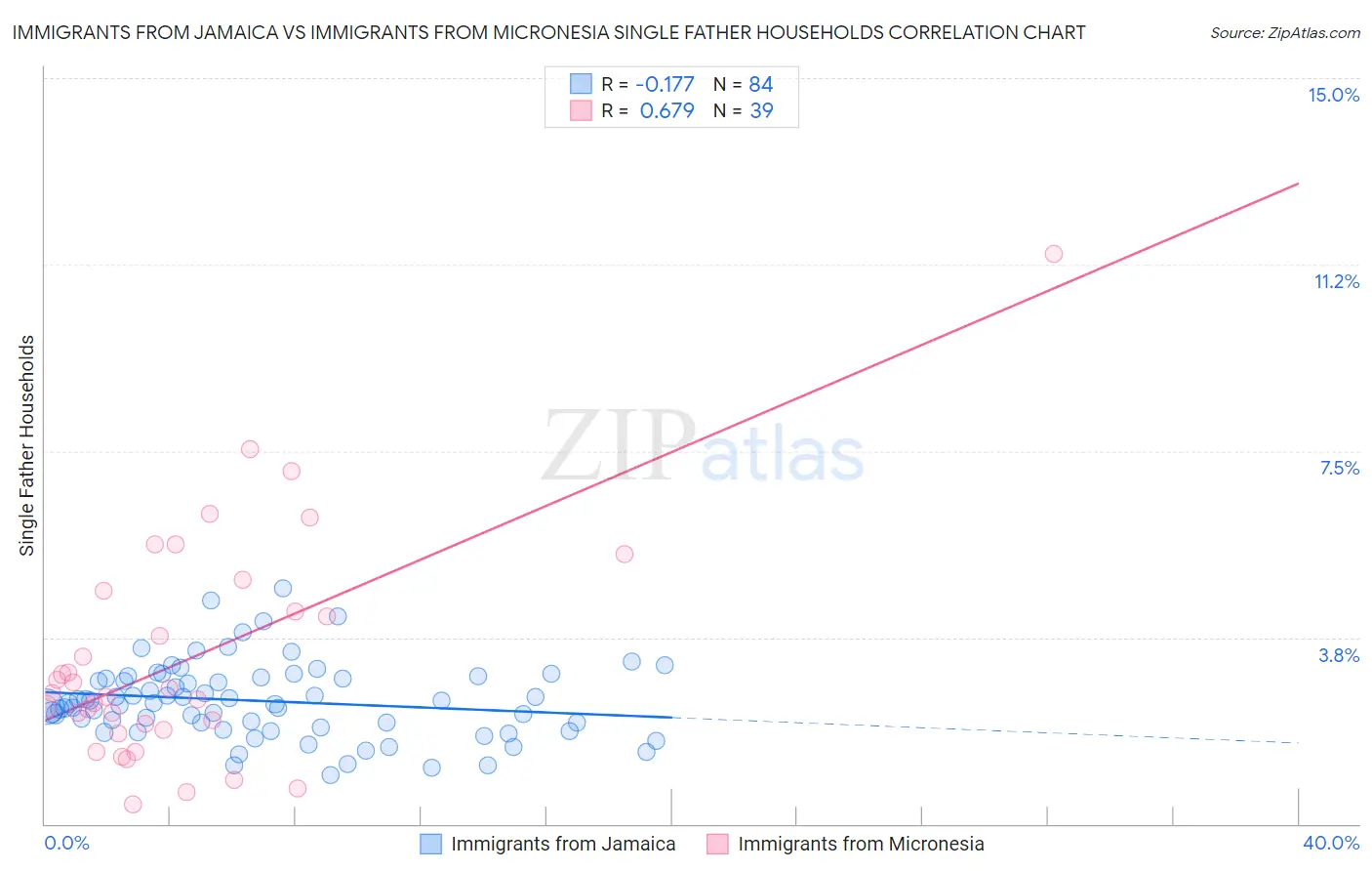Immigrants from Jamaica vs Immigrants from Micronesia Single Father Households