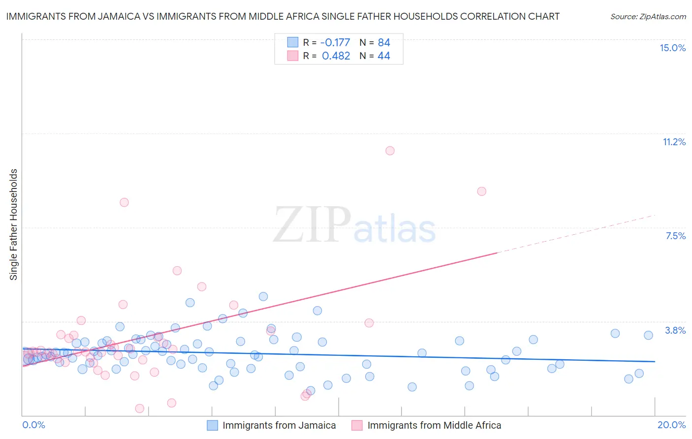 Immigrants from Jamaica vs Immigrants from Middle Africa Single Father Households