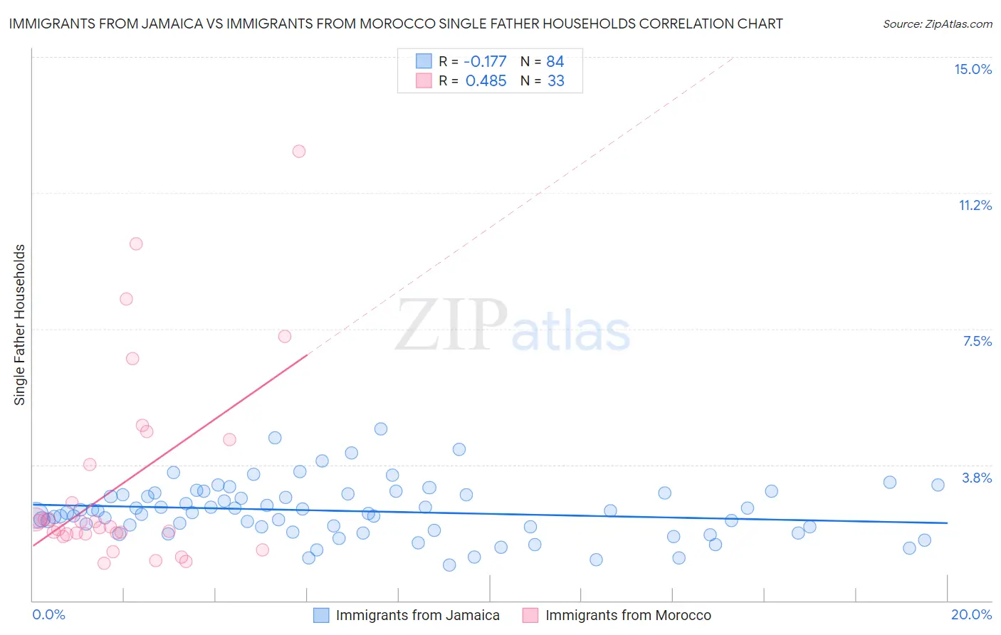 Immigrants from Jamaica vs Immigrants from Morocco Single Father Households