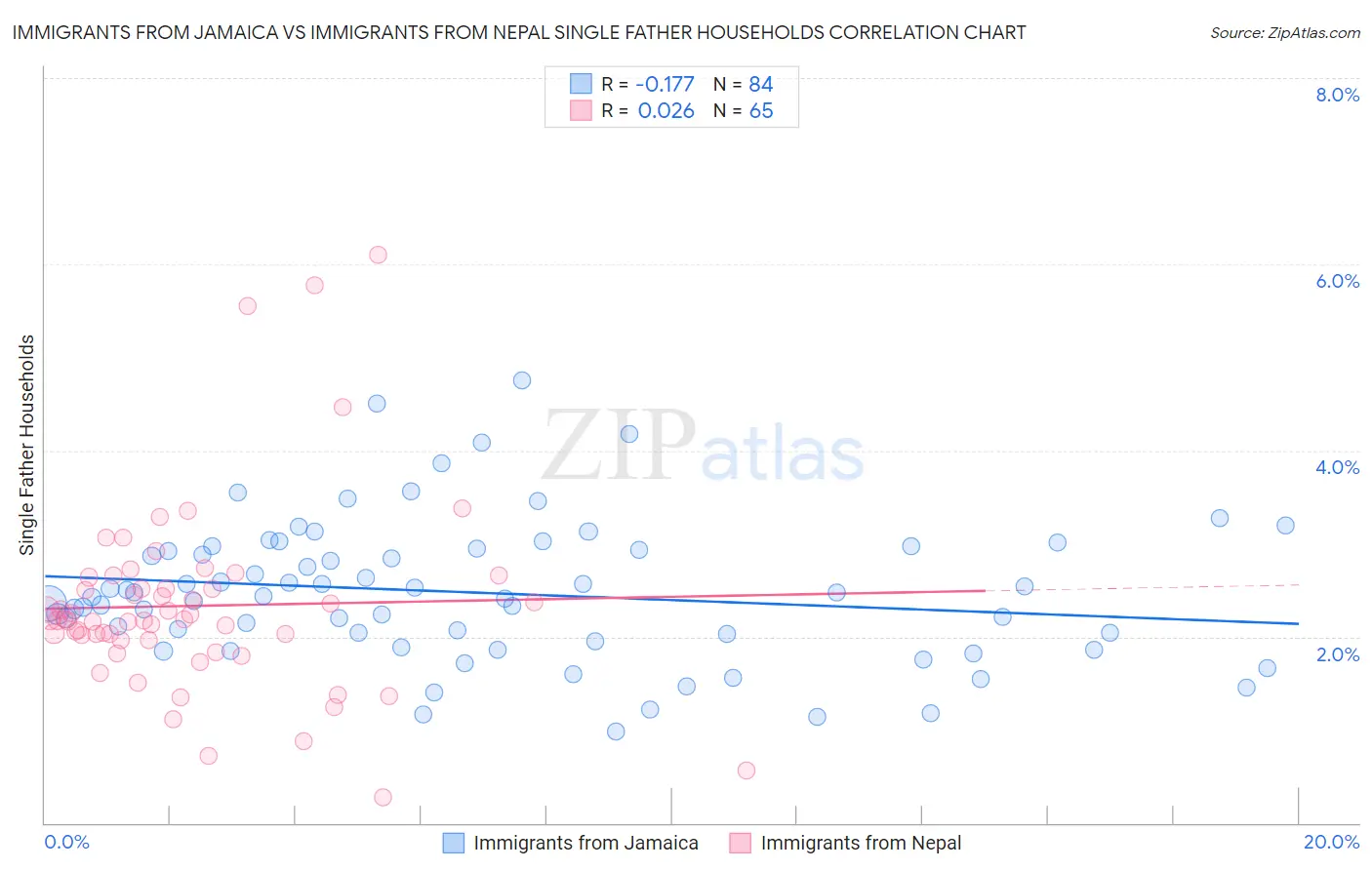 Immigrants from Jamaica vs Immigrants from Nepal Single Father Households
