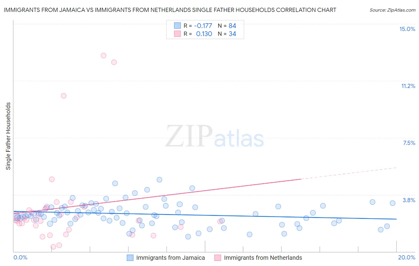Immigrants from Jamaica vs Immigrants from Netherlands Single Father Households