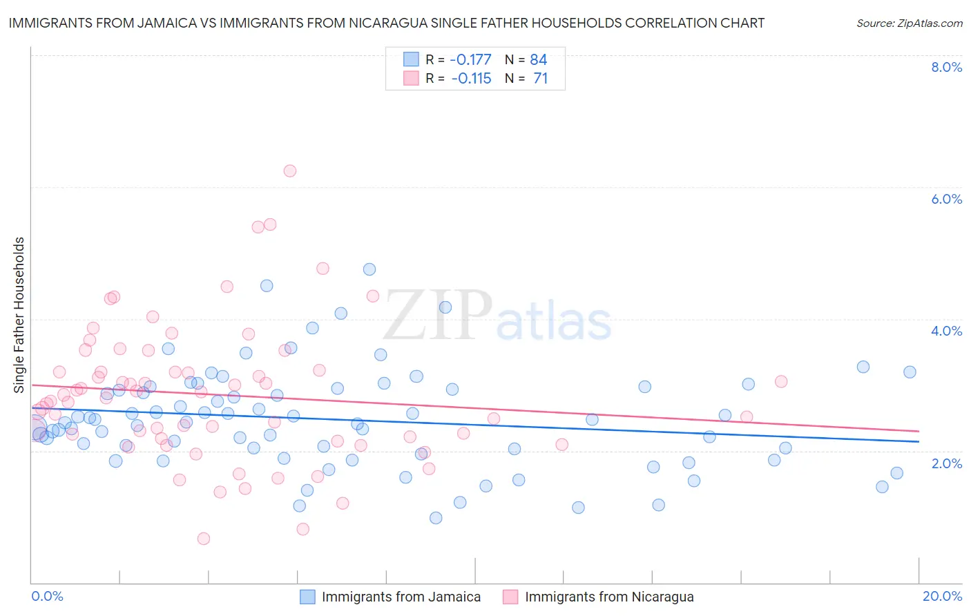 Immigrants from Jamaica vs Immigrants from Nicaragua Single Father Households
