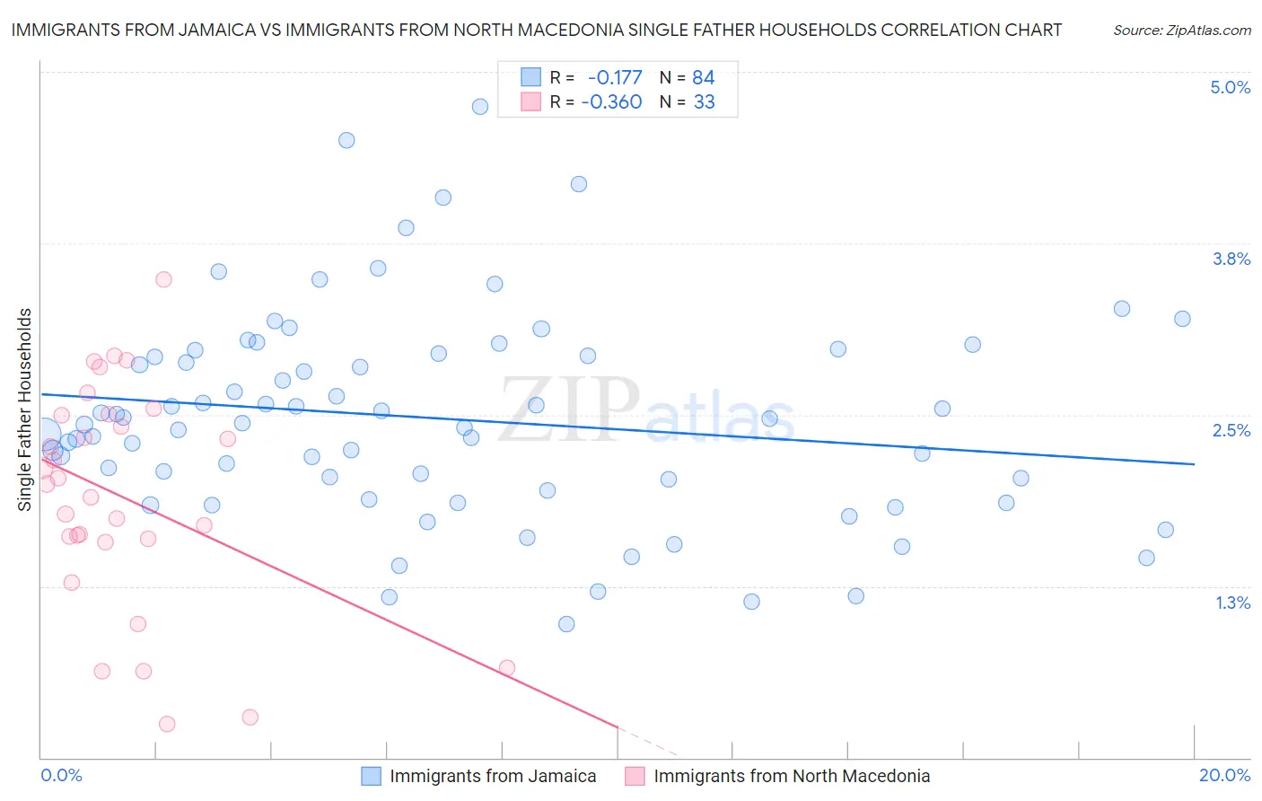 Immigrants from Jamaica vs Immigrants from North Macedonia Single Father Households