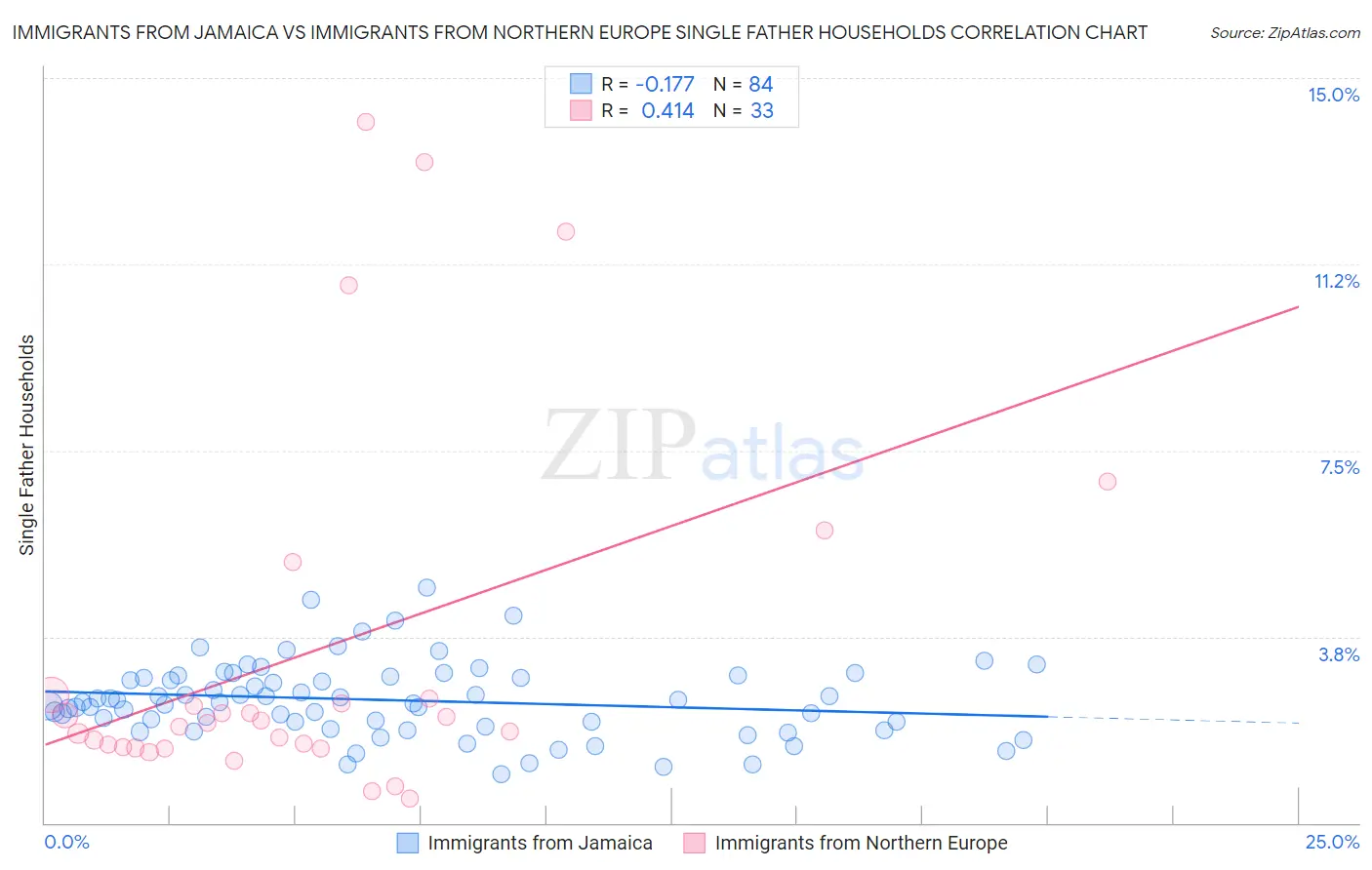 Immigrants from Jamaica vs Immigrants from Northern Europe Single Father Households