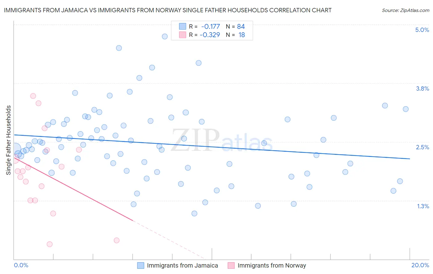 Immigrants from Jamaica vs Immigrants from Norway Single Father Households