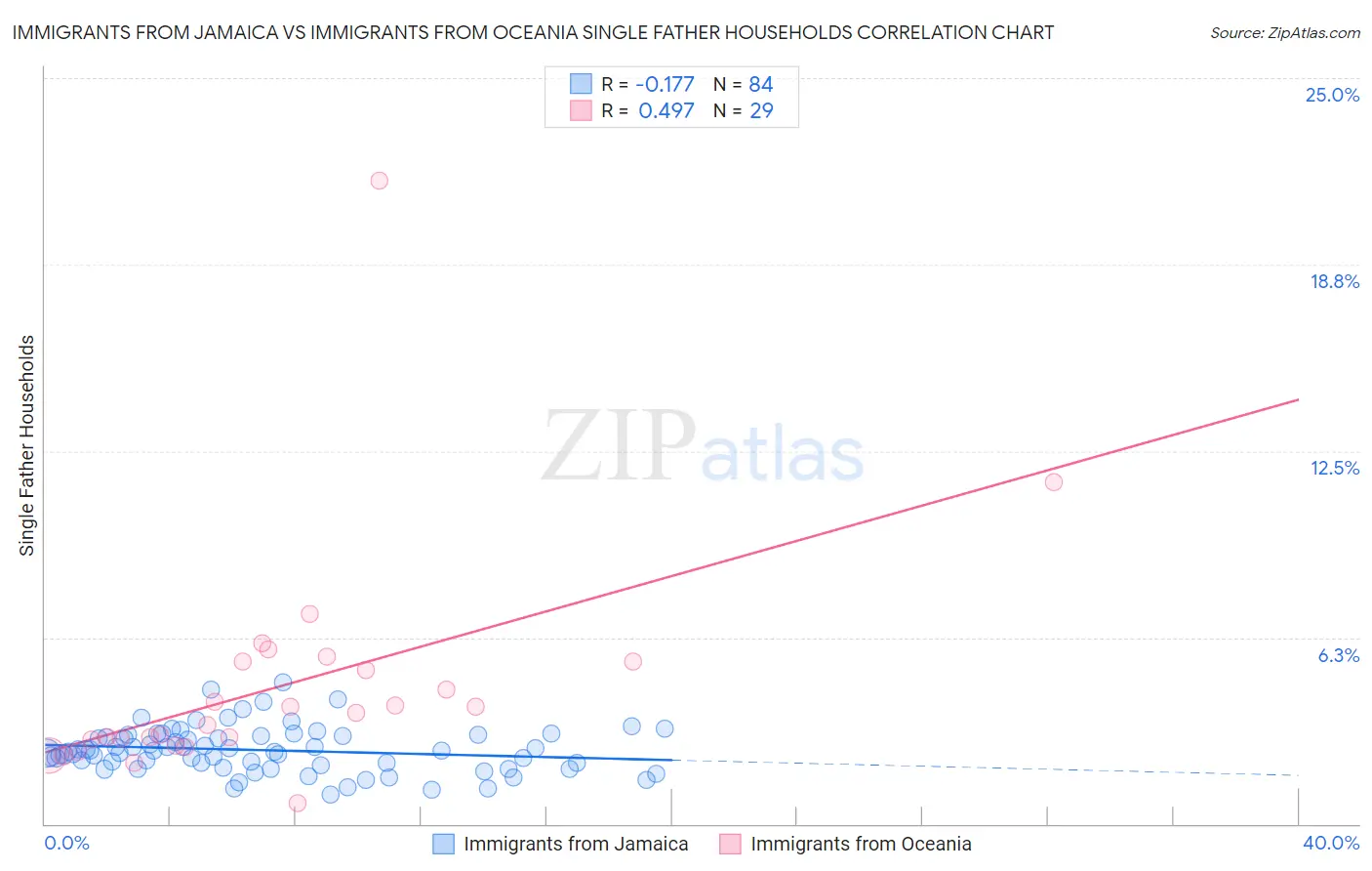 Immigrants from Jamaica vs Immigrants from Oceania Single Father Households