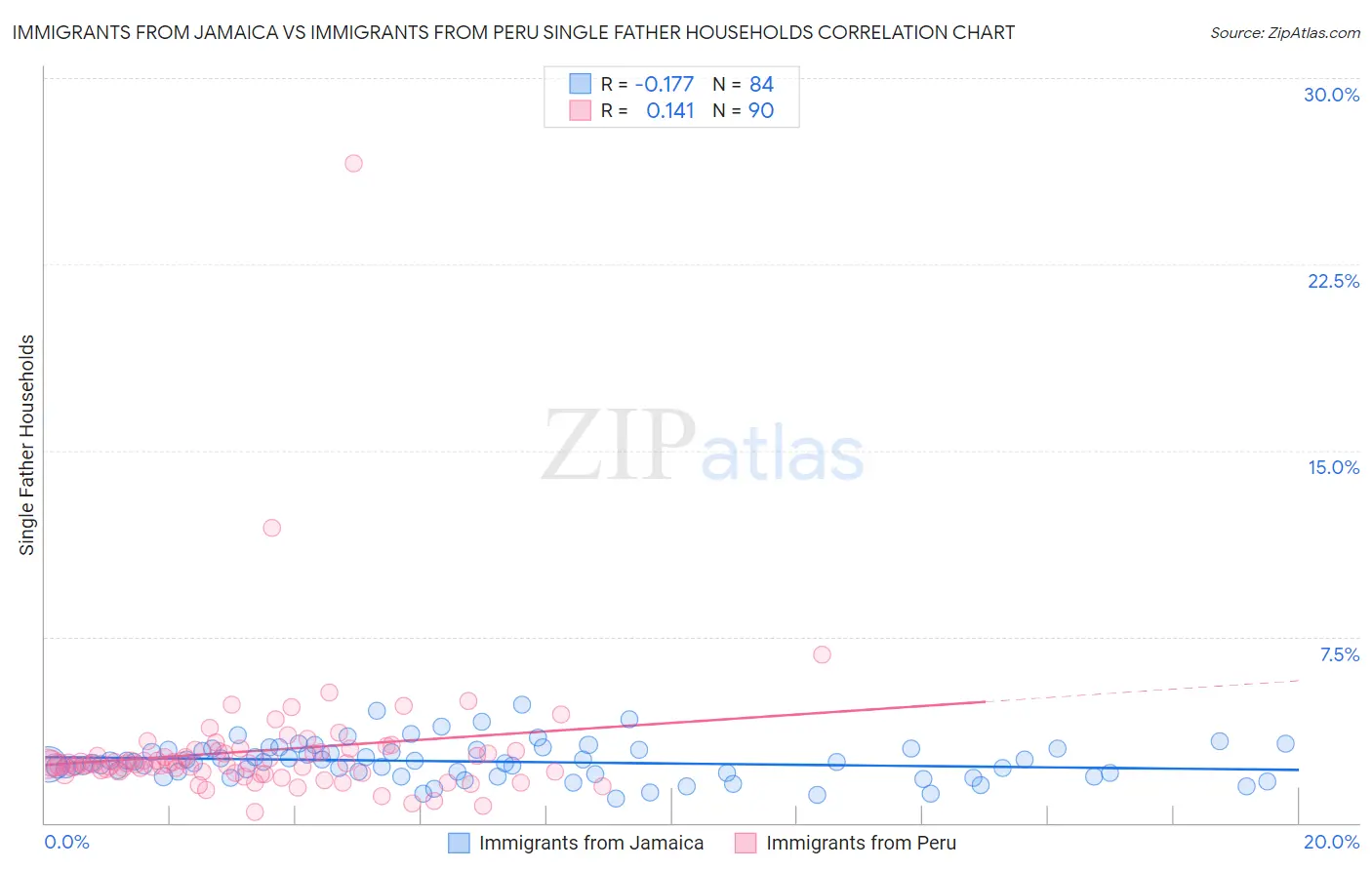 Immigrants from Jamaica vs Immigrants from Peru Single Father Households